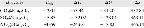 E Ads Adsorption Energy In Ev Δh Enthalpy In Kcal Mol Δg Gibb S Download Scientific