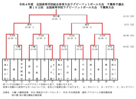 第102回全国高等学校ラグビーフットボール大会 千葉県大会／展望／試合結果｜チバテレ