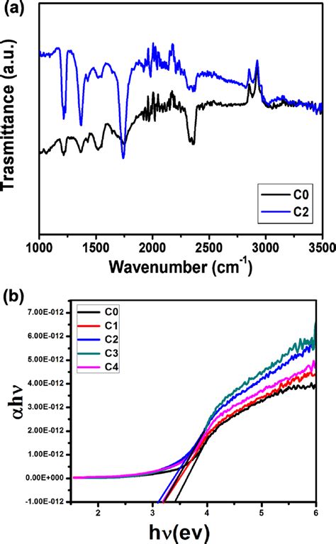 A Ftir And B Uvvis Spectra Of As Developed Pristine And Cu Doped Sno2