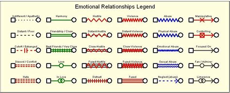 Genogram - Wikipedia, the free encyclopedia | Genogram template, Family ...