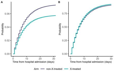 Life Free Full Text Target Trial Emulation Using Hospital Based