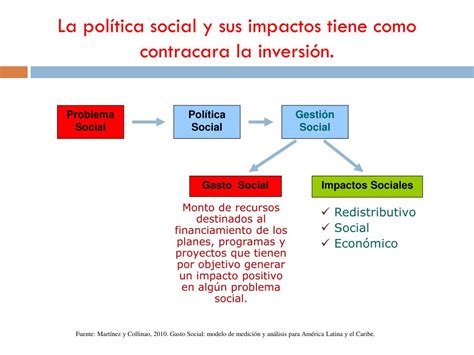 PPT Gasto inversión en Protección social en amÉrica latina PowerPoint Presentation ID 6132007