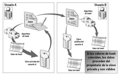 Proceso De Cifrado Y Descifrado Por Firma Digital Mediante Uso Del