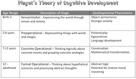 Erikson And Piaget Stages Of Development Chart Ppgbbe Intranet