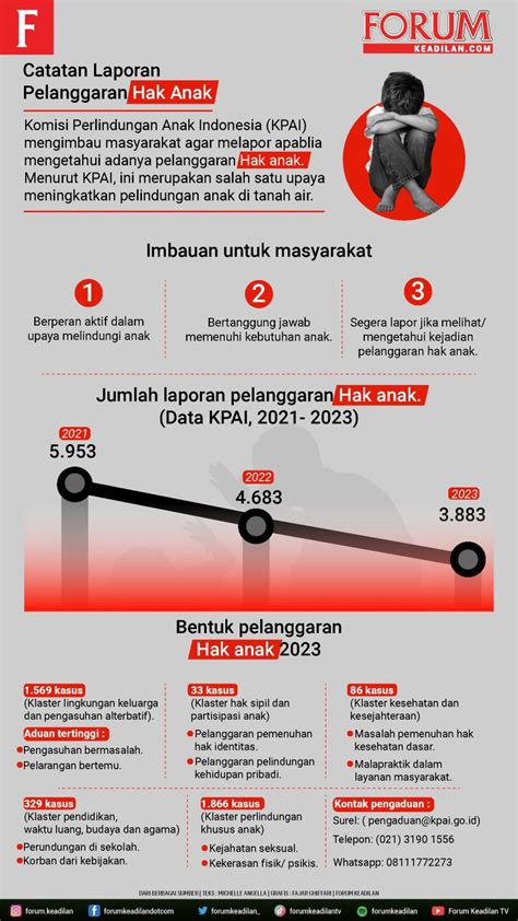 Infografis Catatan Laporan Pelanggaran Hak Anak Forum Keadilan