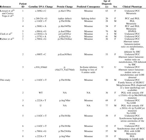 Clinical And Molecular Features Of Reported Fh Deficient Pccpgl Cases