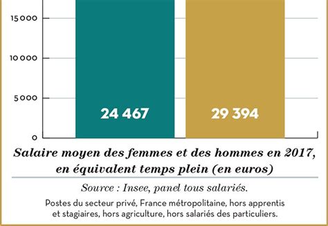 Les inégalités salariales entre hommes et femmes résultent avant tout