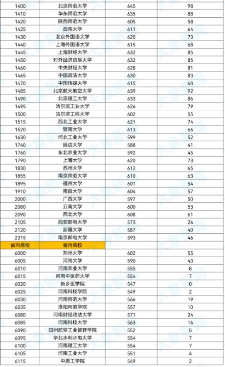 2023河南高考本科一批院校平行投档分数线公布 有途教育