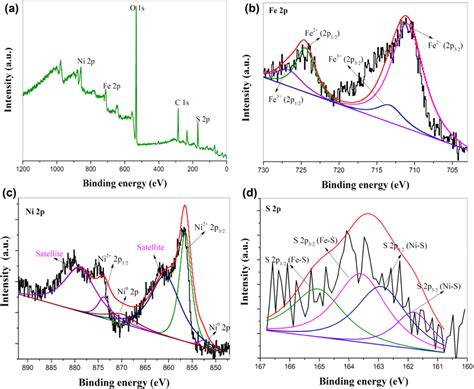 XPS Spectra Of The NiFe S 2 Microspheres A Survey Scan B Fe 2p C Ni