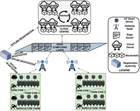 Blockchain Envisioned Smart Farming Architecture Download Scientific