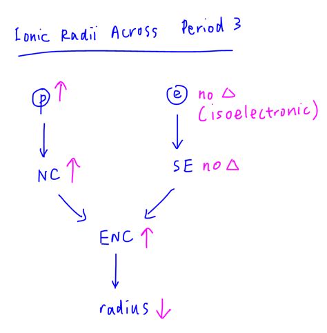 How To Explain Atomic And Ionic Radii Of Period 3 Elements