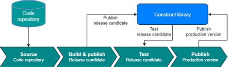 Use Release And Version Control For Constructs AWS Prescriptive Guidance