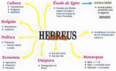 Hebreus Mapa Mental Hebreus Resumo Mapa