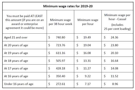 Minimum Wage Australia