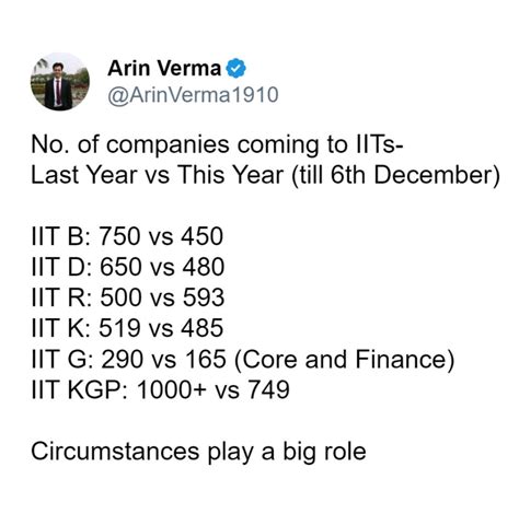 Iit Placements Rjeeneetards