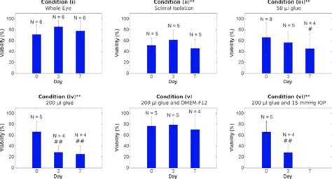 Bar Graphs Of Cell Viability In Organ Culture Conditions I Vi And