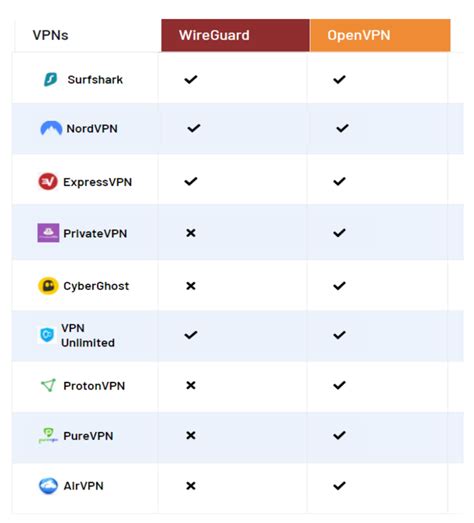 Openvpn Vs Wireguard Which Open Source Vpn Tool Suits Enterprises The