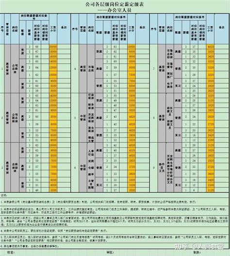 2023公司定岗定薪设计方案 doc 知乎