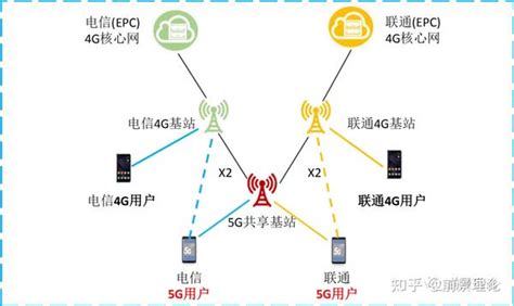 当前5g共建共享主流方案及分析 知乎