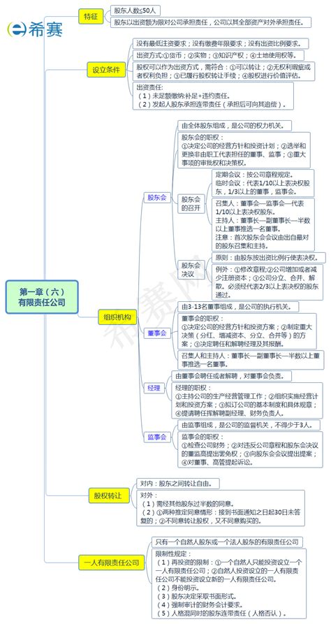 2019法考商经思维导图之第十节有限责任公司法考希赛网