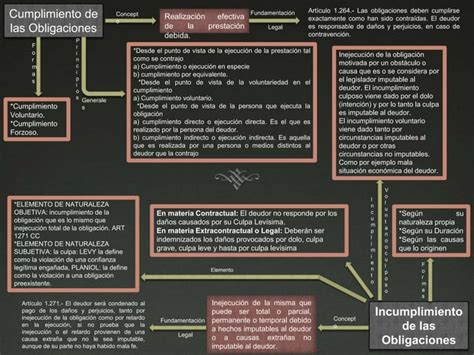 Cumplimiento De Las Obligaciones Ppt