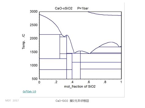 Cao Sio2 Phase Diagram