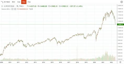 台灣加權指數歷史走勢圖大盤分析及走勢預測 Tradingasia