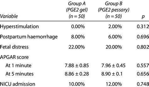 Comparison Of Hyperstimulation Pph Fetal Distress Apgar Score And