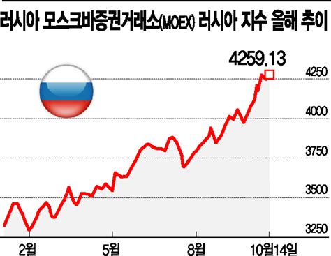 자원 강국 러시아 증시 사상최고치 경신 아시아경제