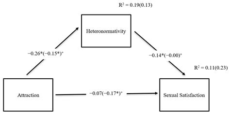 Social Sciences Free Full Text A Multidimensional Understanding Of The Relationship Between