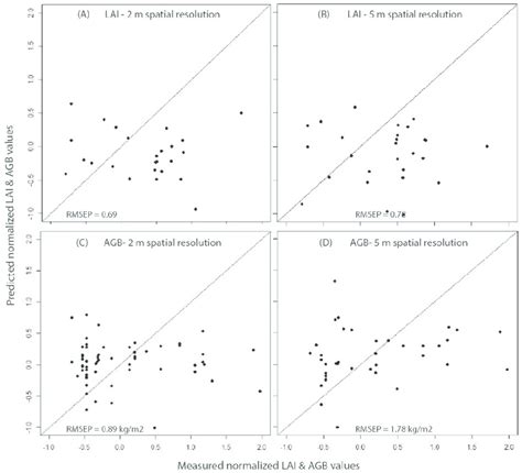 Cross Validated Predictions For The Normalized Leaf Area Index LAI