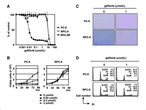 Characterization Of Gefitinibresistant Cell Line RPC 9 A Cells