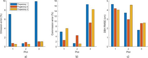 Comparison Of A Omission Error And B Commission Error Expressed As