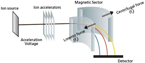 Introduction To Mass Analyzers Shimadzu Shimadzu Corporation