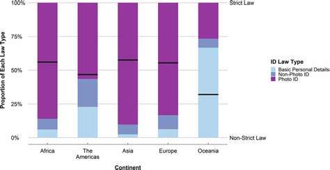 Voter Id Law Type Grouped By Continent With Mean Values Black Line Download Scientific Diagram