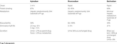 Comparison Between Oral Factor Xa Inhibitors Download Scientific Diagram