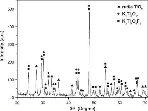 Xrd Pattern Of Nanowires Synthesized At 700 C For 2 Hours In The Download Scientific Diagram