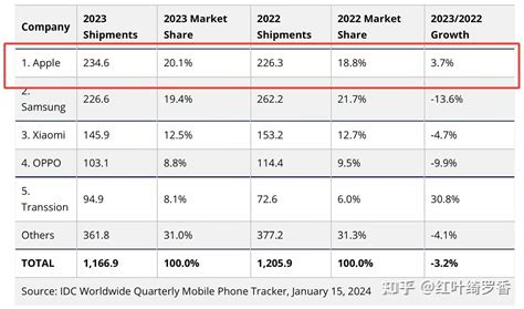 苹果2024年一季度财报发布，营收1196亿美元 ，iphone和服务增长明显。