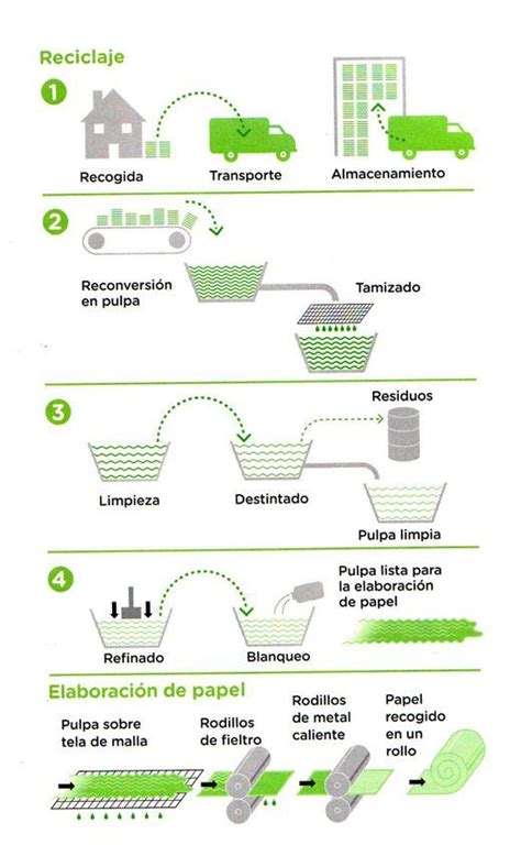 Cuáles son los 4 tipos de reciclaje Reciclar Mejor