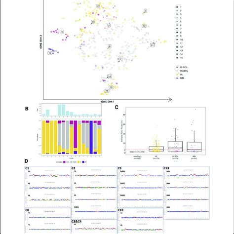 Genome Wide Cfdna Profiles Carry Cancer Type Specific Patterns A