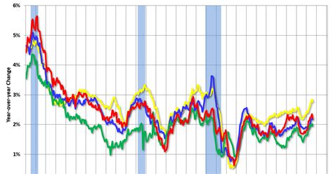 Calculated Risk Key Measures Show Inflation Slowed On YoY Basis In