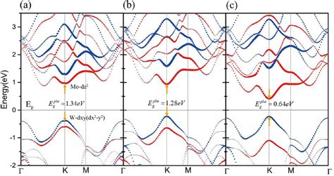 Calculated Component Projected Energy Band Structure Of Bilayer A