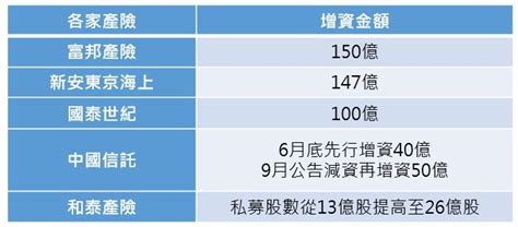 輸到脫褲！防疫雙險理賠上看千億 產險急增資700億 Ettoday財經雲 Ettoday新聞雲