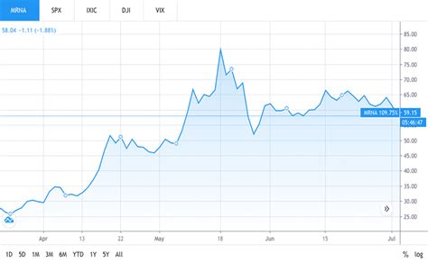 Should You Invest In Biotech Stocks Right Now