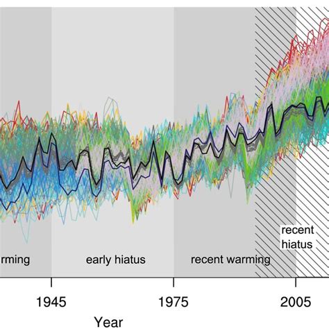 Evolution Of The Annual Global Mean Sea Surface Temperature Sst Download Scientific Diagram