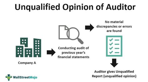 Unqualified Opinion Of Auditor Definition Examples