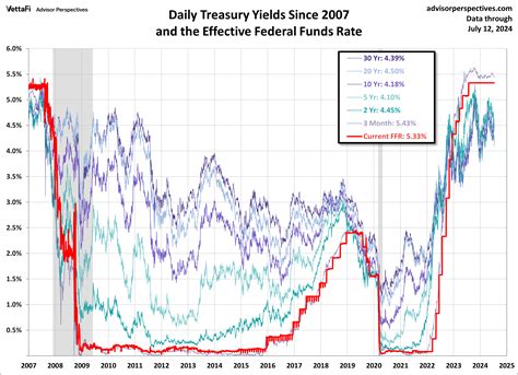 Treasury Yields Snapshot July 12 2024 Etf Trends