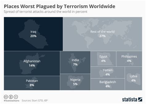 Chart Iraq Is The Place Worst Plagued By Terrorism On Earth Statista