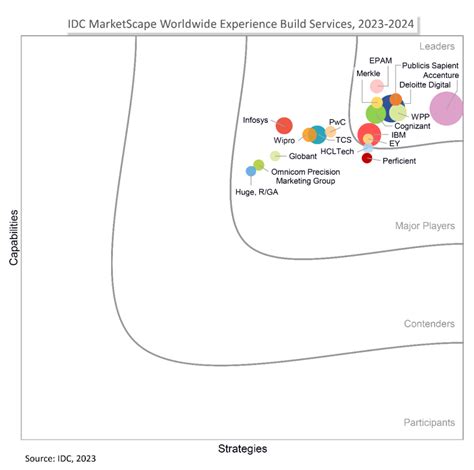 Publicis Sapient Named A Leader In 2023 2024 Idc Marketscape For Worldwide Experience Design