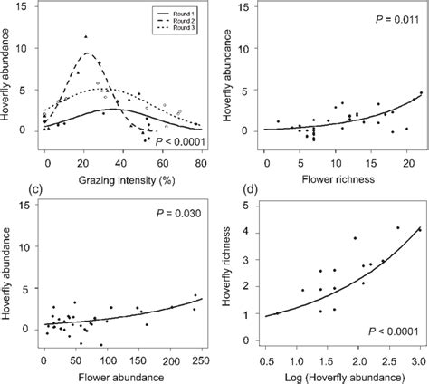 Hoverfly Abundance And Richness Partial Residual Plots Showing The